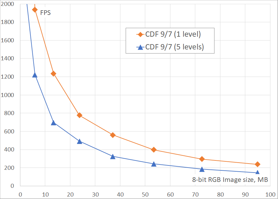 GPU DWT frame rate for cdf 9/7