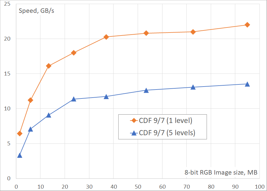 GPU DWT performance benchmark for cdf 9/7 on NVIDIA GPU