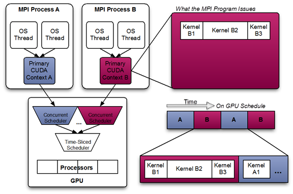 Multi-Process Sharing GPU without MPS