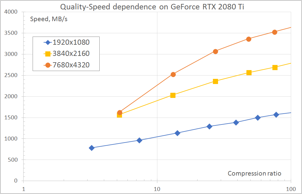 Fastvideo J2K encoder performance vs image compression ratio